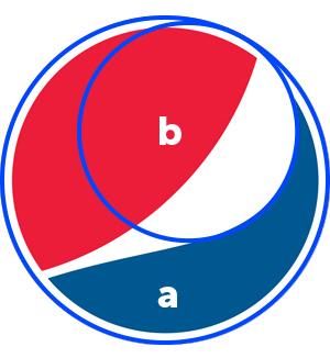 The instantly recognizable logo design for Pepsi uses a subtle golden ratio
